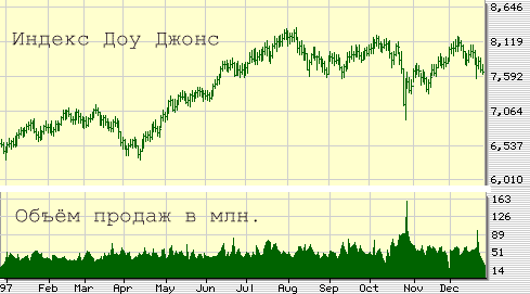 Dow Jones 1997